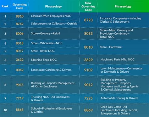 Workers' comp class codes 